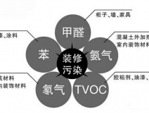 裝修之后的甲醛治理有什么用呢？