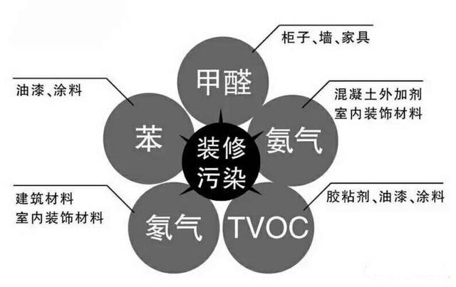 新房裝修后的污染太可怕，在這里為您總結一下