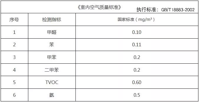 室內空氣檢測甲醛標準介紹