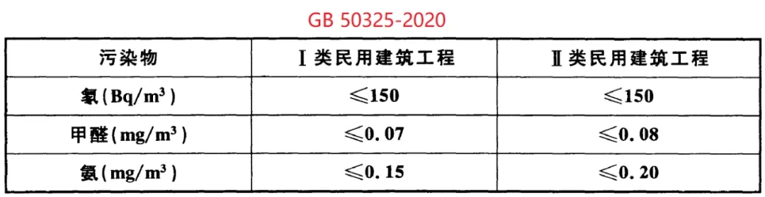 GB 50325-2020《民用建筑工程室內環境污染控制標準》正式發布，8月將實施