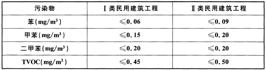 GB 50325-2020《民用建筑工程室內環境污染控制標準》正式發布，8月將實施