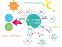 光觸媒如何用于甲醛治理的？