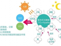 現在的光觸媒技術，可能您還不太了解