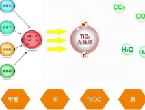 光觸媒成為溫州除甲醛常用技術的背后原因是什么